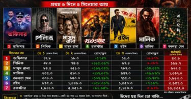 চমক দেখাচ্ছে ‘রইদ’ ও ‘বনলতা সেন
