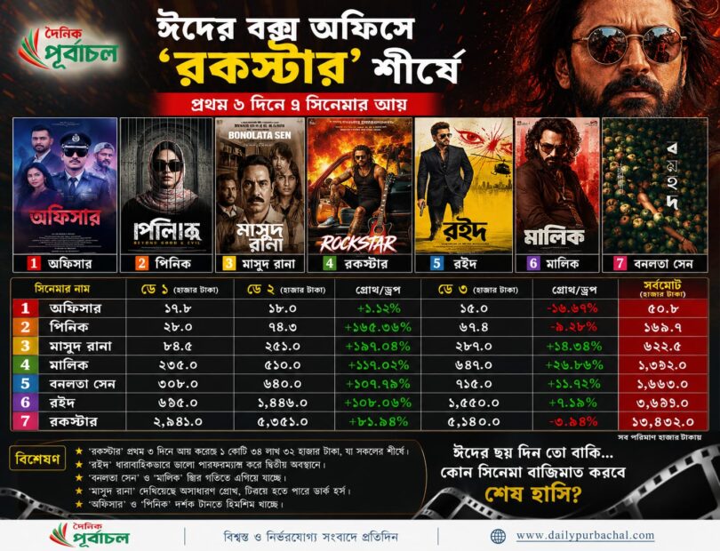চমক দেখাচ্ছে ‘রইদ’ ও ‘বনলতা সেন